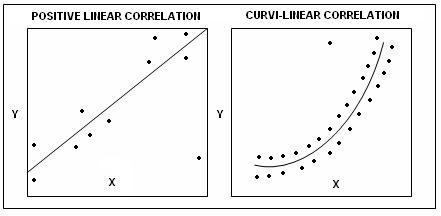 TYPES OF CORRELATION